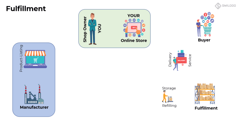 Model of fulfillment
