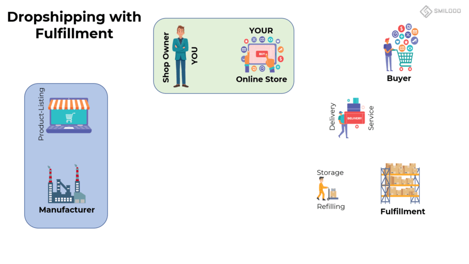 Best e-commerce model