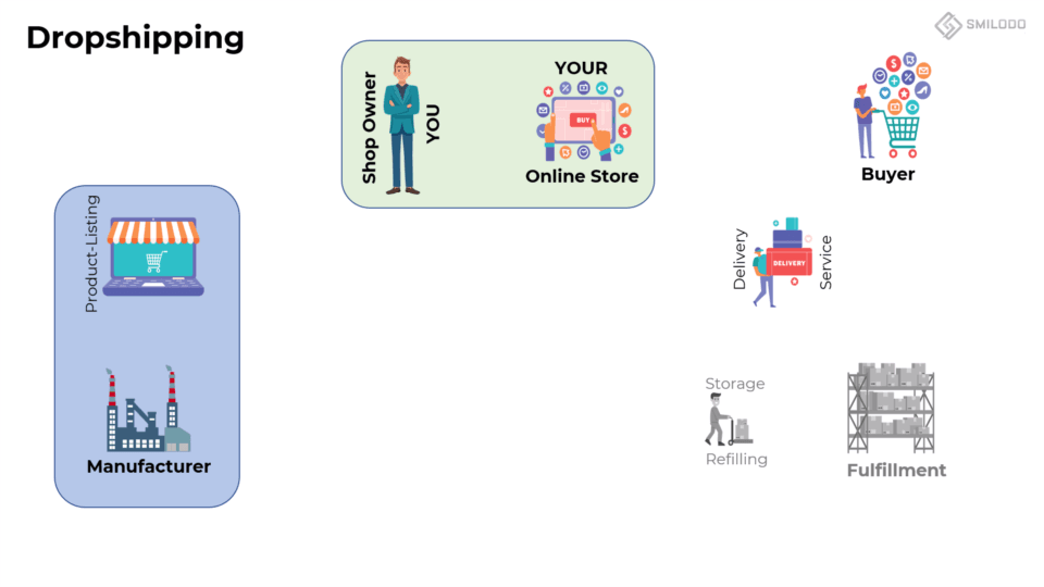Dropshipping model, what is dropshipping